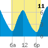 Tacony-Palmyra Bridge tide chart for Thursday, June 11, 2026