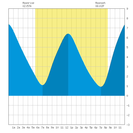 Tacony-Palmyra Bridge tide chart for Friday, June 12, 2026