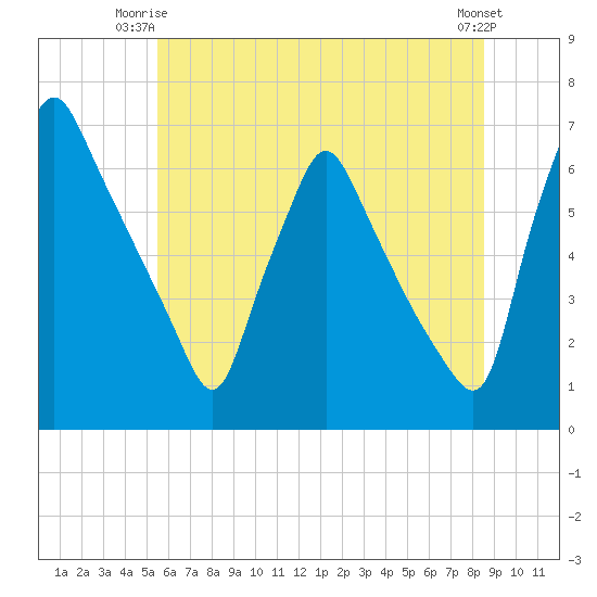 Tacony-Palmyra Bridge tide chart for Saturday, June 13, 2026