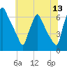 Tacony-Palmyra Bridge tide chart for Saturday, June 13, 2026