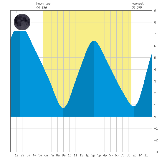 Tacony-Palmyra Bridge tide chart for Sunday, June 14, 2026
