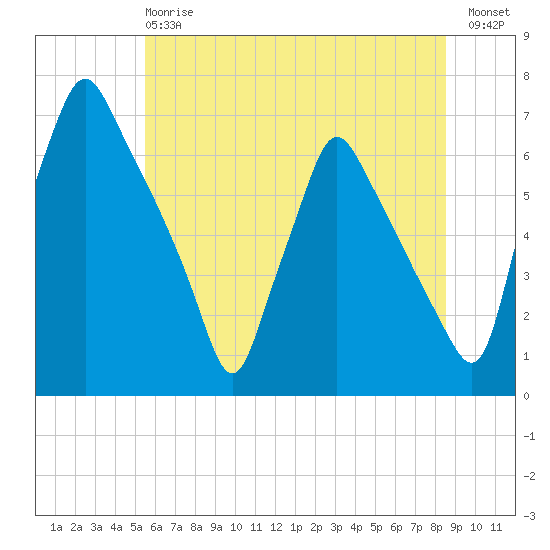 Tacony-Palmyra Bridge tide chart for Monday, June 15, 2026