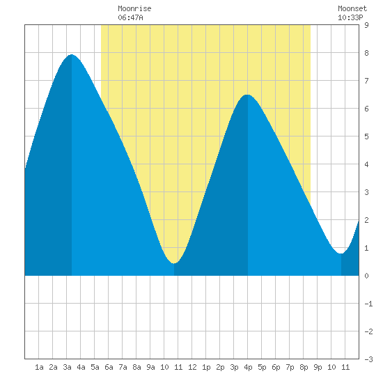 Tacony-Palmyra Bridge tide chart for Tuesday, June 16, 2026