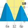 Tacony-Palmyra Bridge tide chart for Thursday, June 18, 2026