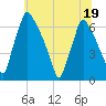 Tacony-Palmyra Bridge tide chart for Friday, June 19, 2026