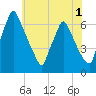 Tacony-Palmyra Bridge tide chart for Monday, June 1, 2026