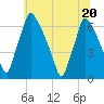 Tacony-Palmyra Bridge tide chart for Saturday, June 20, 2026