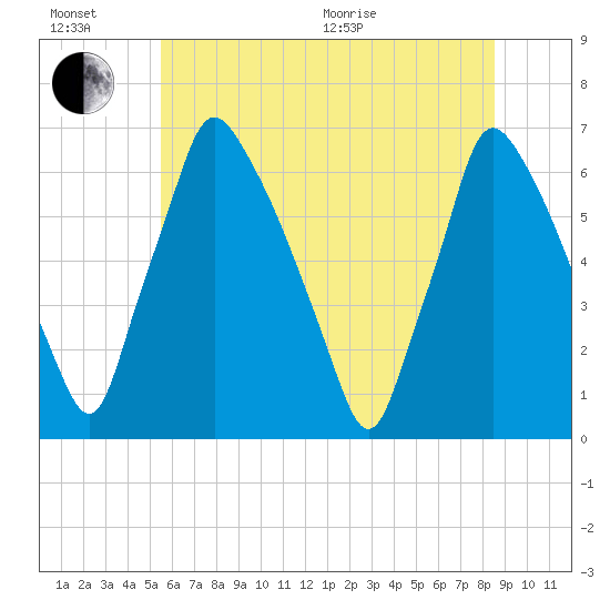 Tacony-Palmyra Bridge tide chart for Sunday, June 21, 2026