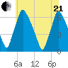 Tacony-Palmyra Bridge tide chart for Sunday, June 21, 2026