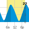 Tacony-Palmyra Bridge tide chart for Monday, June 22, 2026