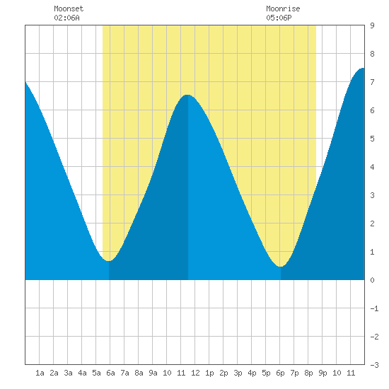 Tacony-Palmyra Bridge tide chart for Thursday, June 25, 2026