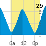Tacony-Palmyra Bridge tide chart for Thursday, June 25, 2026