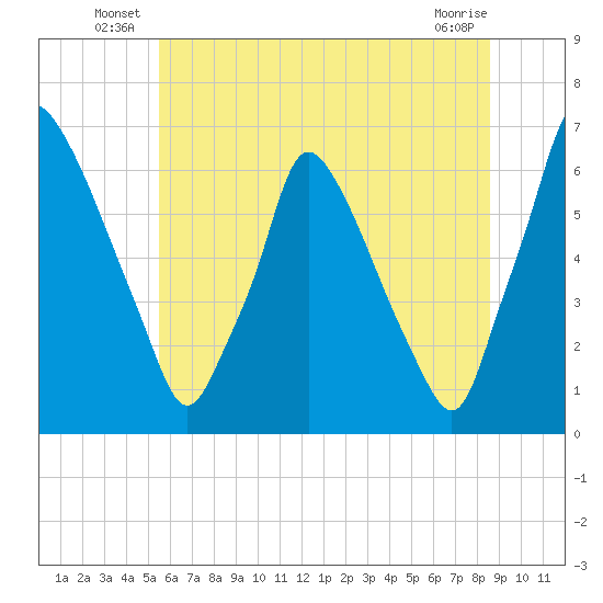 Tacony-Palmyra Bridge tide chart for Friday, June 26, 2026