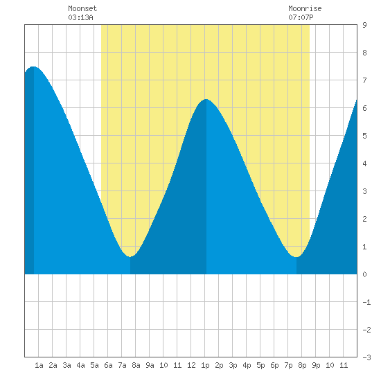 Tacony-Palmyra Bridge tide chart for Saturday, June 27, 2026