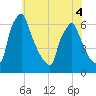 Tacony-Palmyra Bridge tide chart for Thursday, June 4, 2026