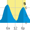 Tacony-Palmyra Bridge tide chart for Friday, June 5, 2026