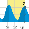 Tacony-Palmyra Bridge tide chart for Sunday, June 7, 2026