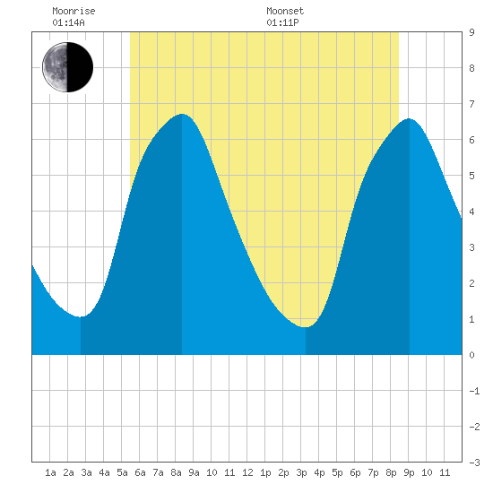 Tacony-Palmyra Bridge tide chart for Monday, June 8, 2026