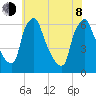 Tacony-Palmyra Bridge tide chart for Monday, June 8, 2026