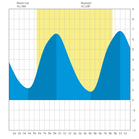 Tacony-Palmyra Bridge tide chart for Tuesday, June 9, 2026