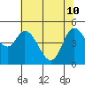 Lincoln City tide chart for Sunday, May 10, 2026