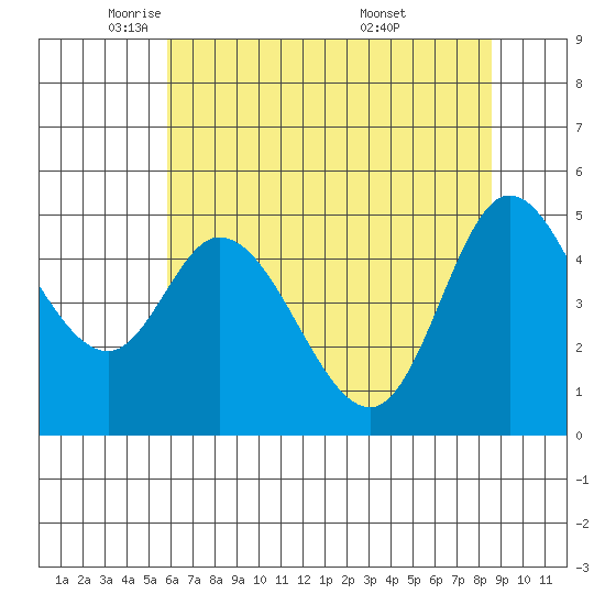 Lincoln City tide chart for Monday, May 11, 2026