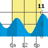 Lincoln City tide chart for Monday, May 11, 2026