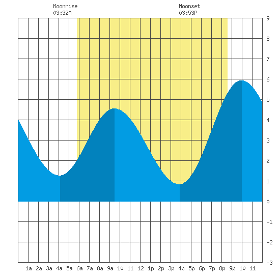 Lincoln City tide chart for Tuesday, May 12, 2026