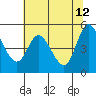 Lincoln City tide chart for Tuesday, May 12, 2026