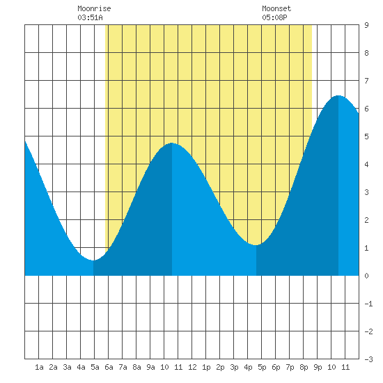 Lincoln City tide chart for Wednesday, May 13, 2026