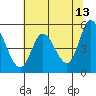 Lincoln City tide chart for Wednesday, May 13, 2026