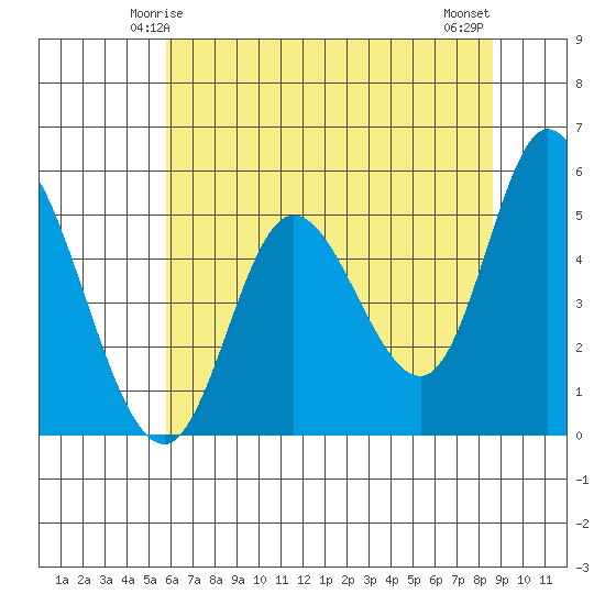Lincoln City tide chart for Thursday, May 14, 2026