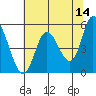 Lincoln City tide chart for Thursday, May 14, 2026