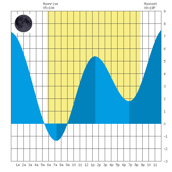 Lincoln City tide chart for Saturday, May 16, 2026