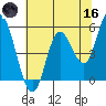 Lincoln City tide chart for Saturday, May 16, 2026