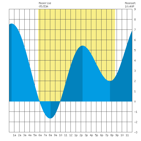 Lincoln City tide chart for Sunday, May 17, 2026