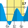 Lincoln City tide chart for Sunday, May 17, 2026