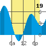 Lincoln City tide chart for Tuesday, May 19, 2026