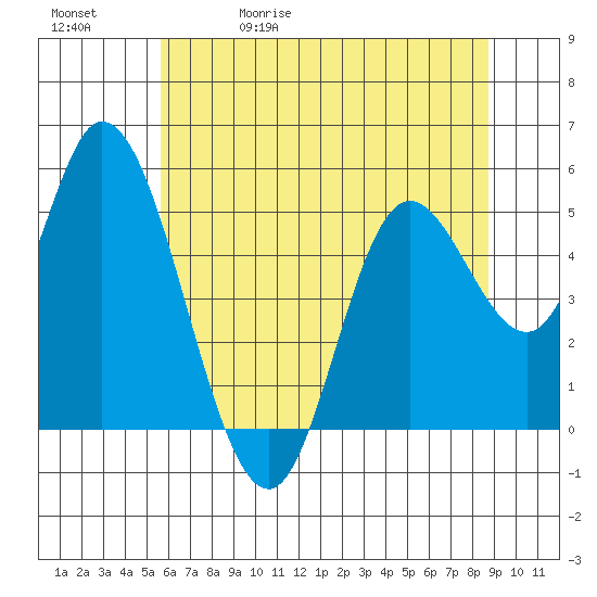 Lincoln City tide chart for Wednesday, May 20, 2026