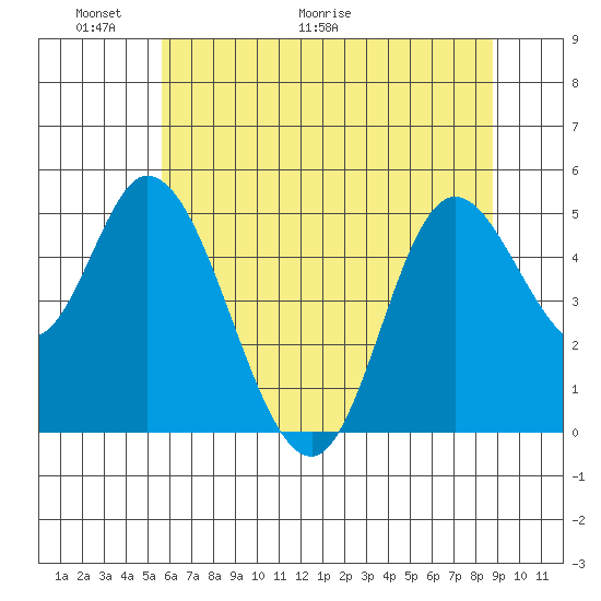 Lincoln City tide chart for Friday, May 22, 2026
