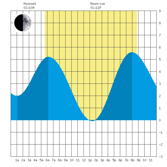 Lincoln City tide chart for Saturday, May 23, 2026