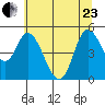 Lincoln City tide chart for Saturday, May 23, 2026