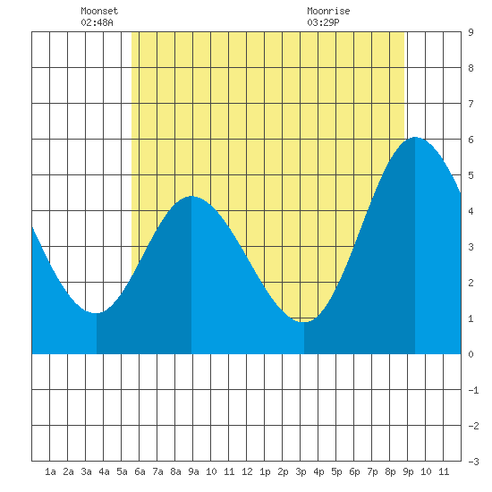 Lincoln City tide chart for Monday, May 25, 2026