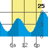Lincoln City tide chart for Monday, May 25, 2026