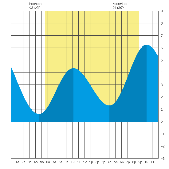 Lincoln City tide chart for Tuesday, May 26, 2026
