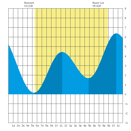Lincoln City tide chart for Wednesday, May 27, 2026