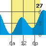 Lincoln City tide chart for Wednesday, May 27, 2026