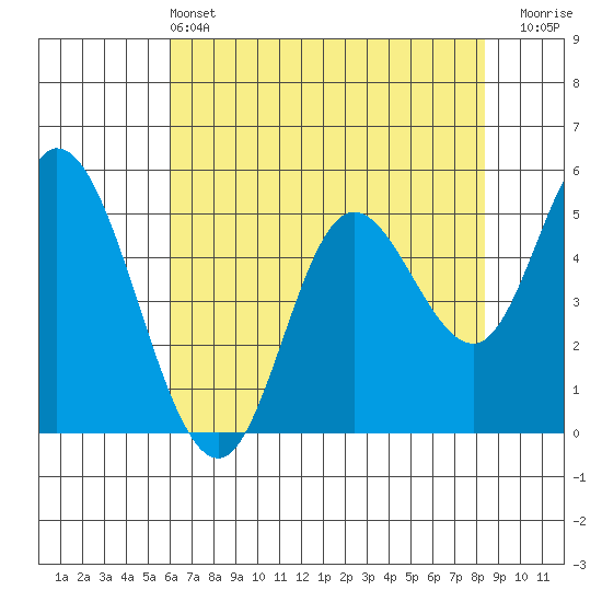 Lincoln City tide chart for Saturday, May 2, 2026