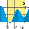 Lincoln City tide chart for Saturday, May 2, 2026