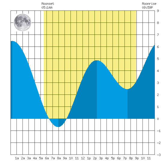 Lincoln City tide chart for Sunday, May 31, 2026